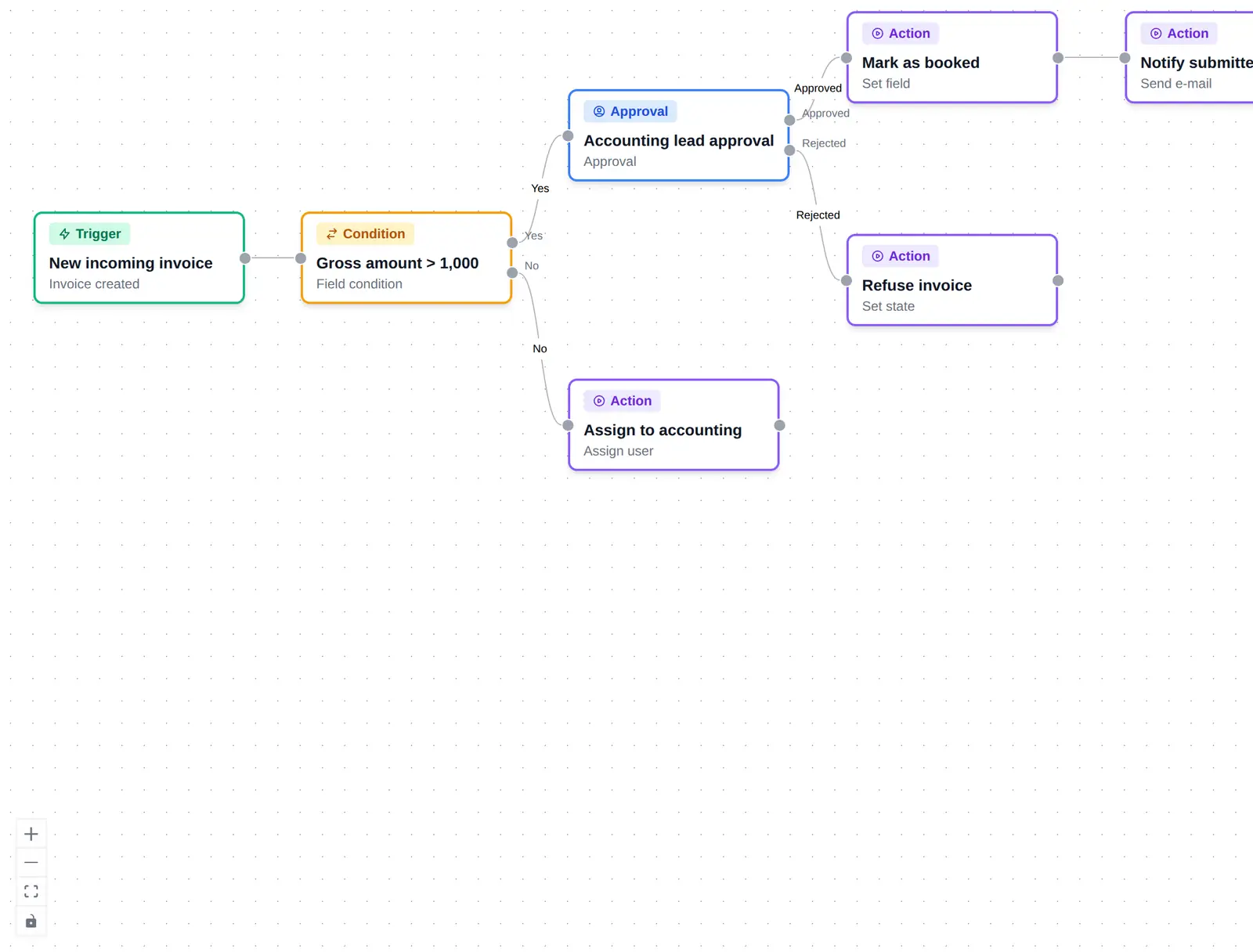 Ausschnitt der Arbeitsfläche mit verbundenen Workflow-Knoten.